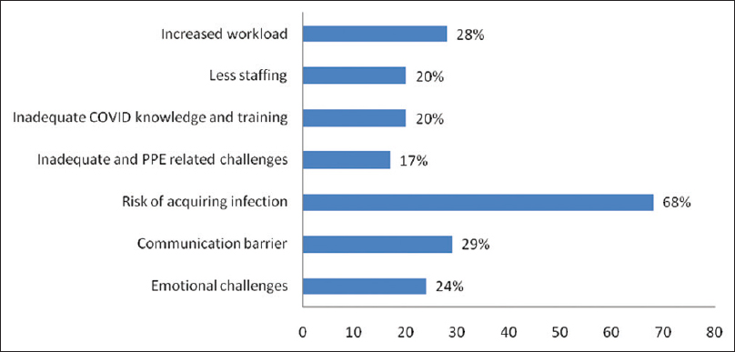 Challenges faced by health-care professionals in the institution